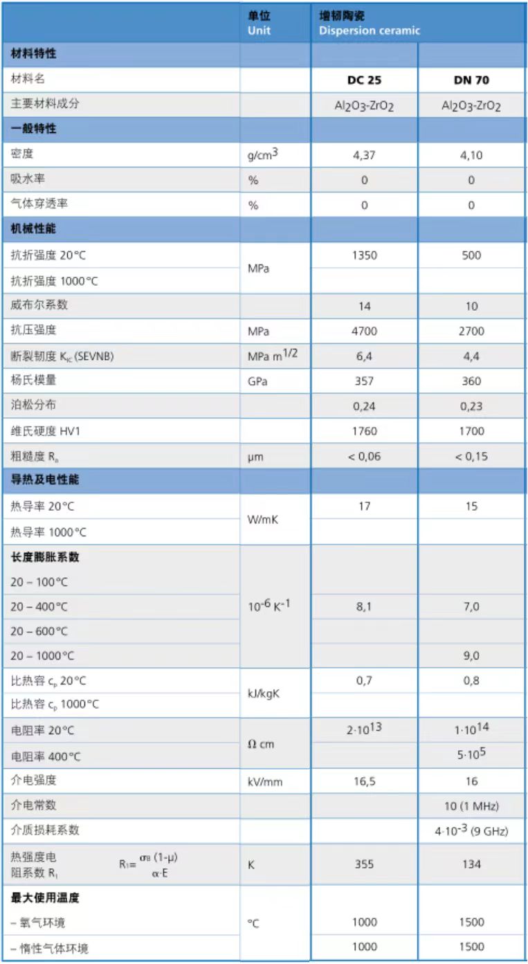 產品指標-德國CeramTec-氧化鋁、氧化鋯、碳化硅、氮化硅材料參數-特陶之家tetaohome 產品指標-德國CeramTec-氧化鋁、氧化鋯、碳化硅、氮化硅材料參數-特陶之家tetaohome