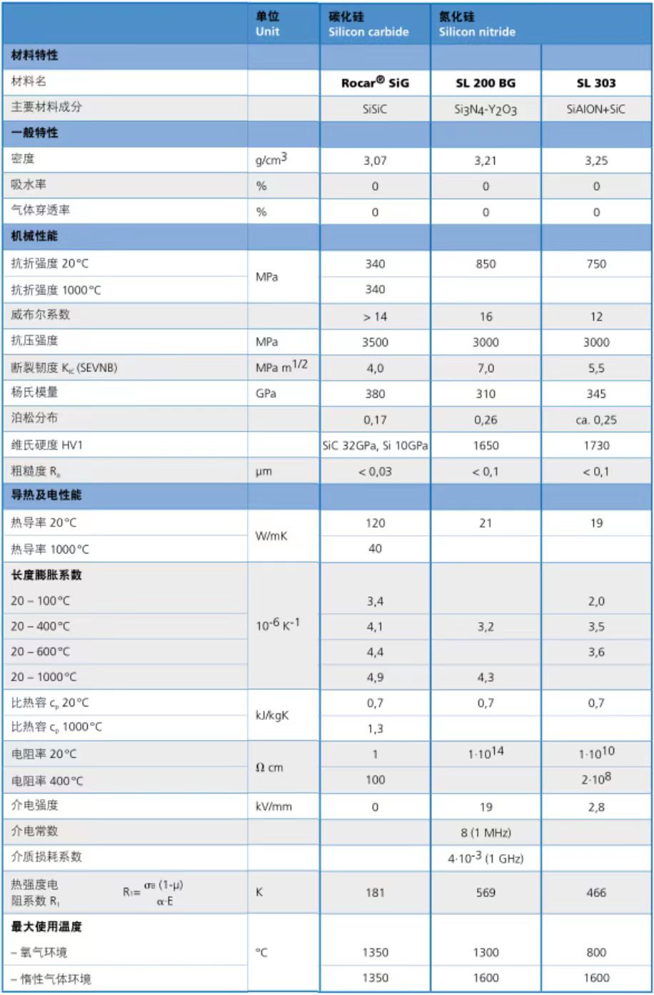 產品指標-德國CeramTec-氧化鋁、氧化鋯、碳化硅、氮化硅材料參數-特陶之家tetaohome 產品指標-德國CeramTec-氧化鋁、氧化鋯、碳化硅、氮化硅材料參數-特陶之家tetaohome